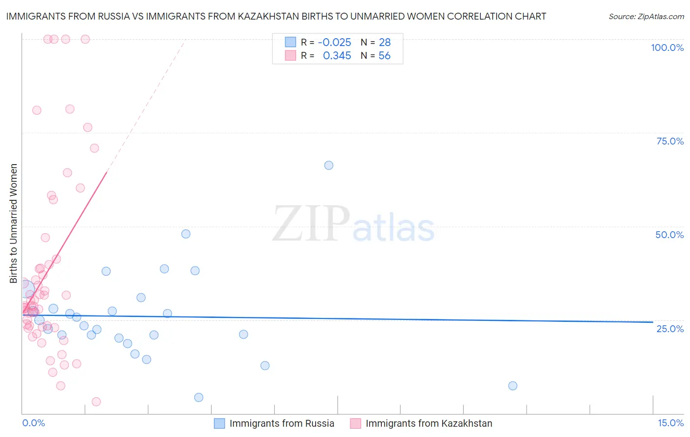 Immigrants from Russia vs Immigrants from Kazakhstan Births to Unmarried Women