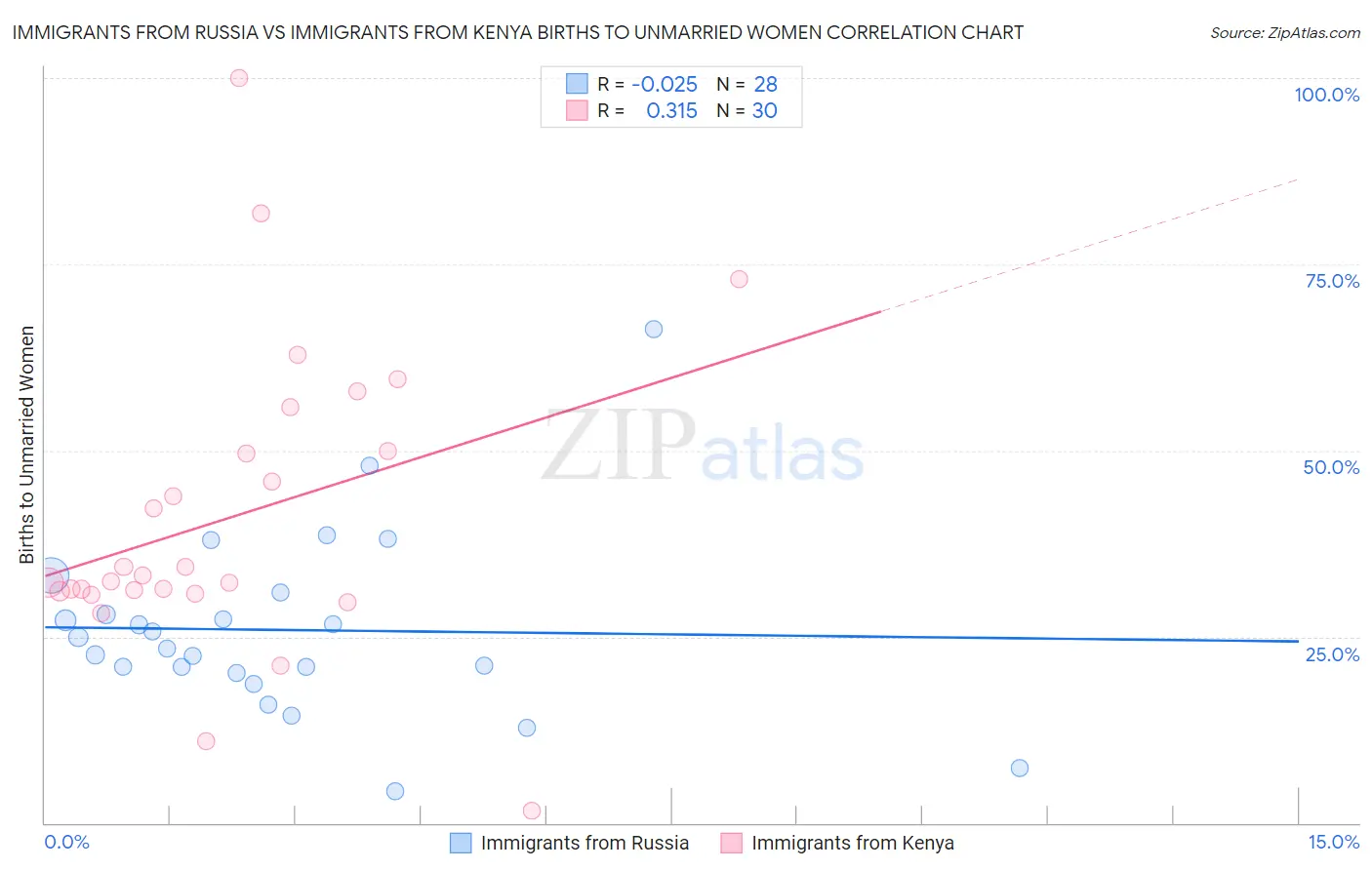 Immigrants from Russia vs Immigrants from Kenya Births to Unmarried Women