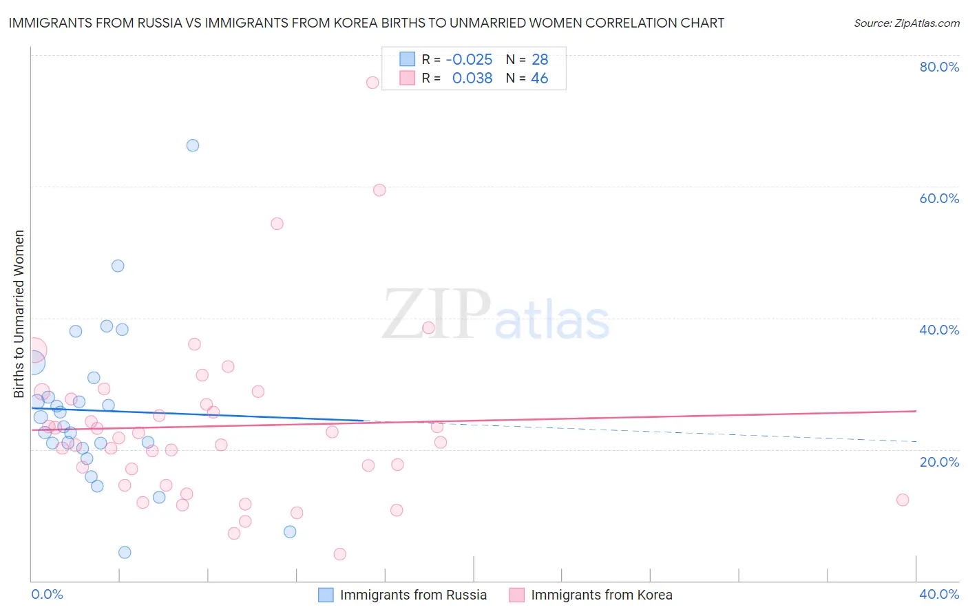 Immigrants from Russia vs Immigrants from Korea Births to Unmarried Women