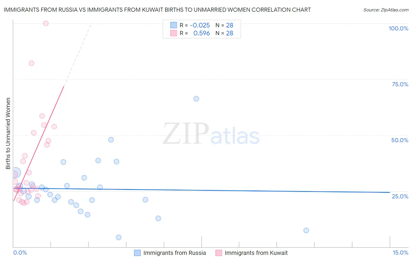 Immigrants from Russia vs Immigrants from Kuwait Births to Unmarried Women
