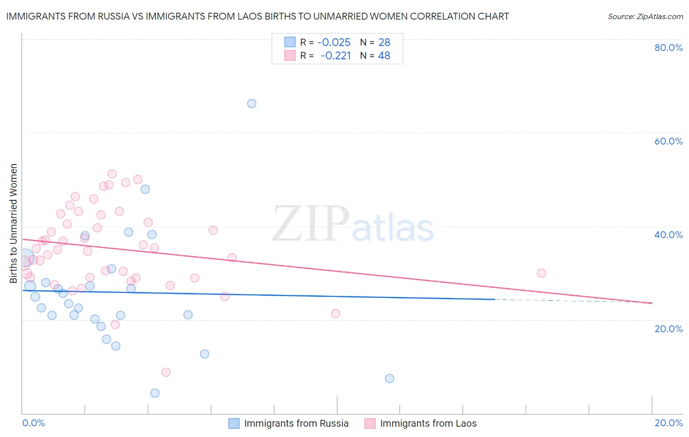 Immigrants from Russia vs Immigrants from Laos Births to Unmarried Women
