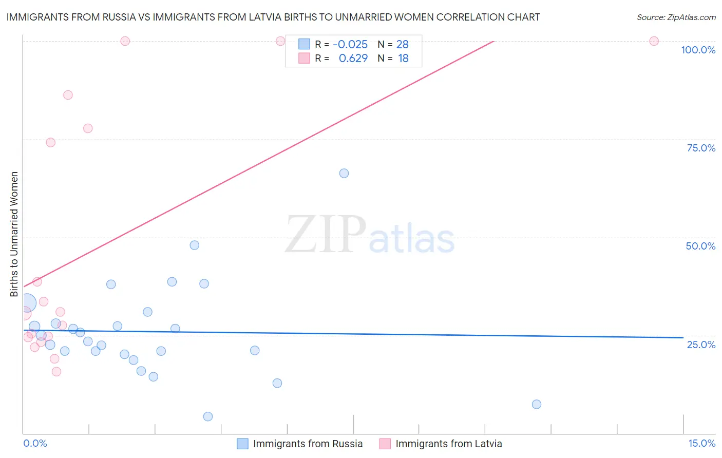 Immigrants from Russia vs Immigrants from Latvia Births to Unmarried Women