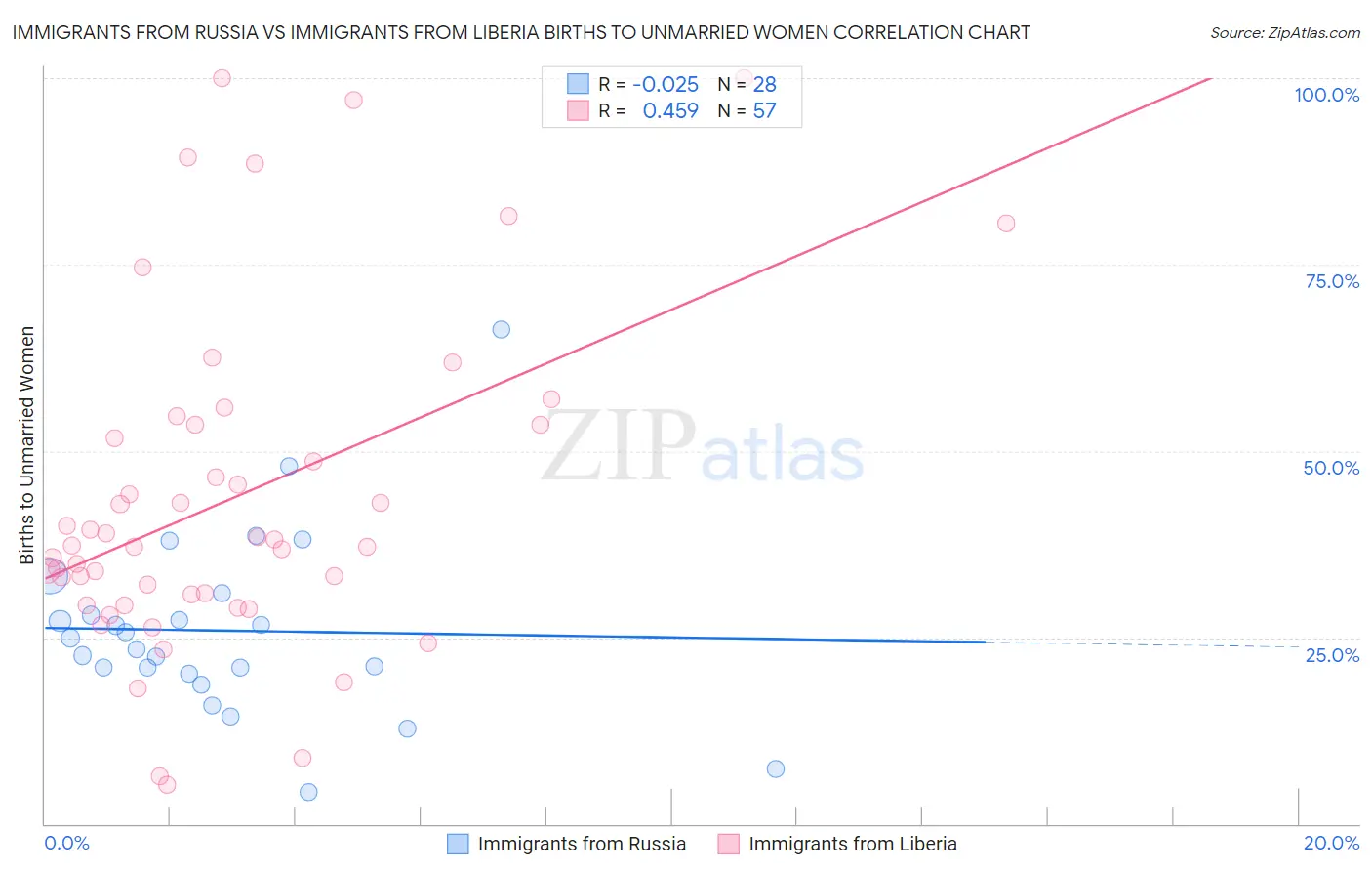 Immigrants from Russia vs Immigrants from Liberia Births to Unmarried Women