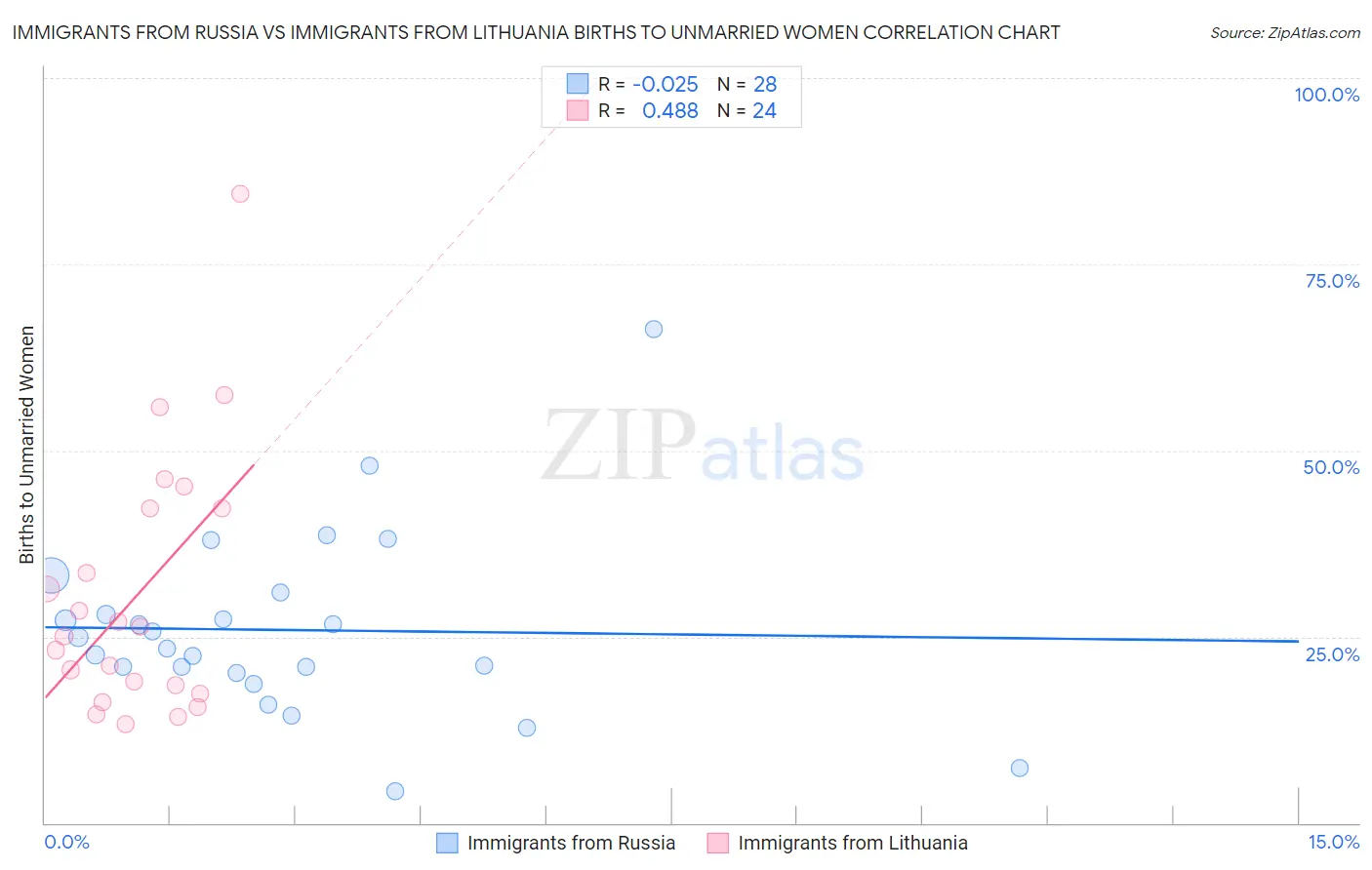Immigrants from Russia vs Immigrants from Lithuania Births to Unmarried Women