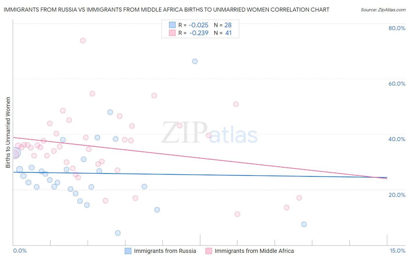 Immigrants from Russia vs Immigrants from Middle Africa Births to Unmarried Women