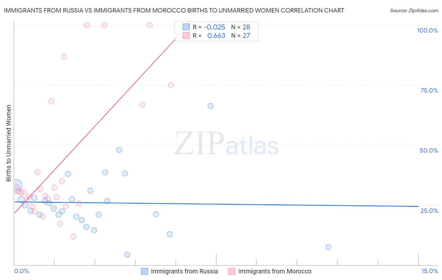 Immigrants from Russia vs Immigrants from Morocco Births to Unmarried Women