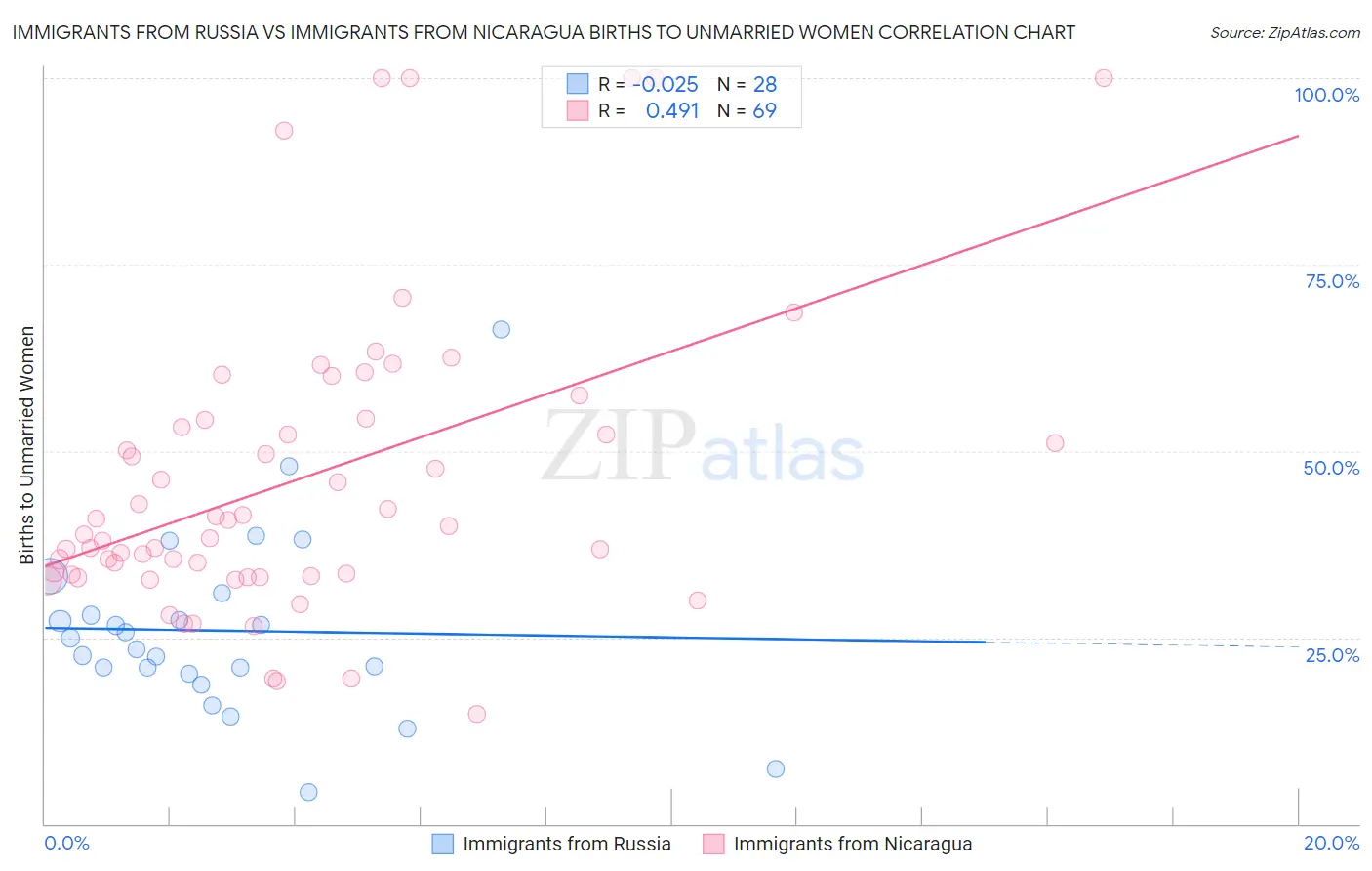 Immigrants from Russia vs Immigrants from Nicaragua Births to Unmarried Women