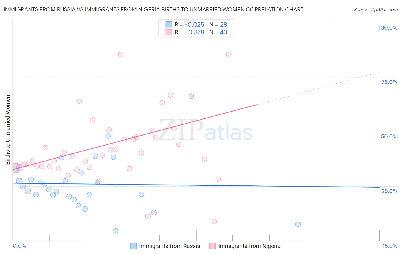 Immigrants from Russia vs Immigrants from Nigeria Births to Unmarried Women