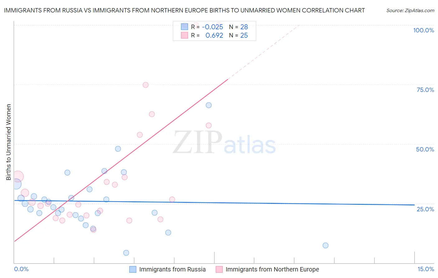Immigrants from Russia vs Immigrants from Northern Europe Births to Unmarried Women