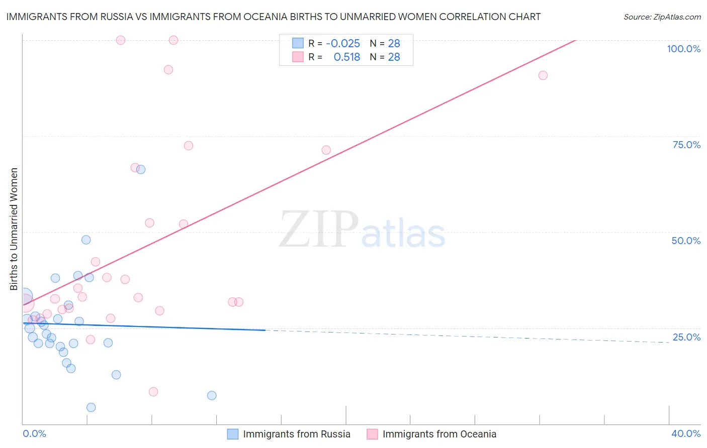 Immigrants from Russia vs Immigrants from Oceania Births to Unmarried Women