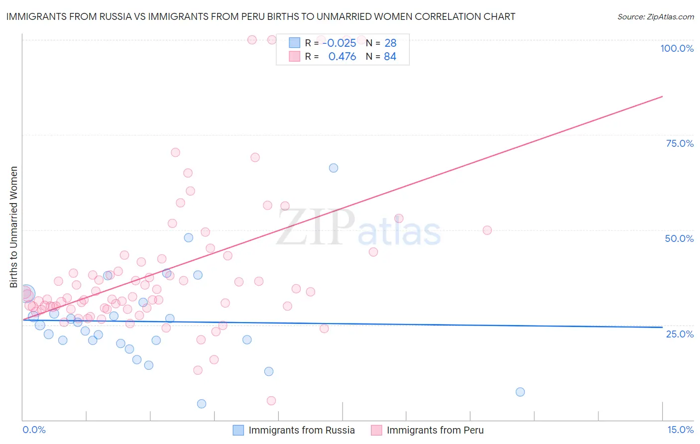 Immigrants from Russia vs Immigrants from Peru Births to Unmarried Women