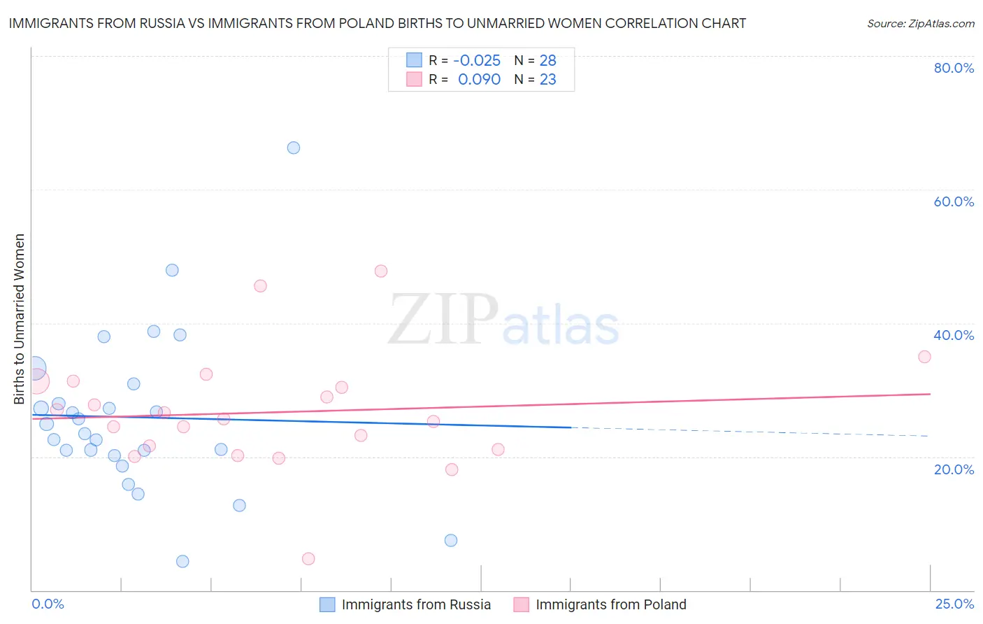 Immigrants from Russia vs Immigrants from Poland Births to Unmarried Women