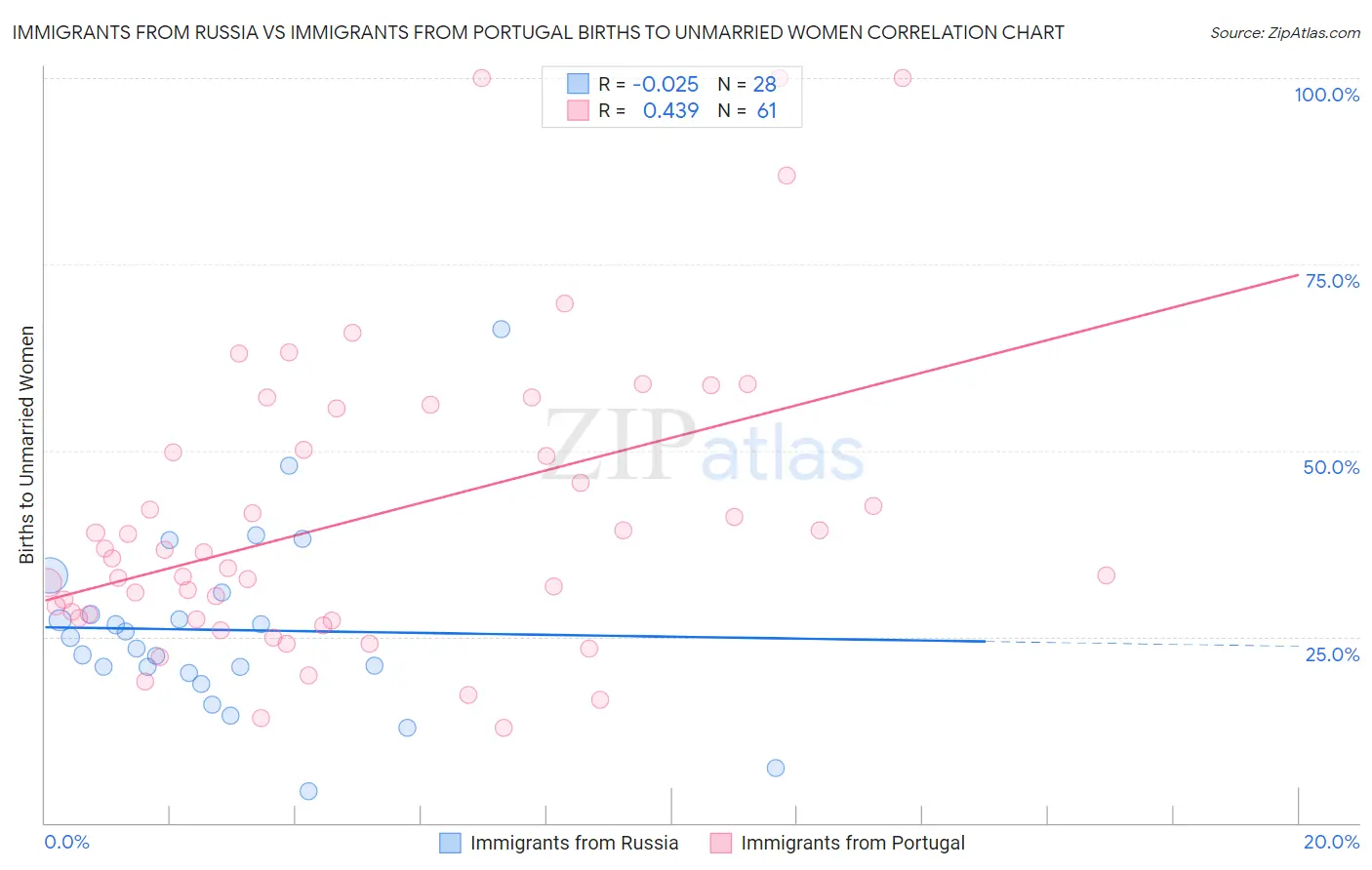 Immigrants from Russia vs Immigrants from Portugal Births to Unmarried Women