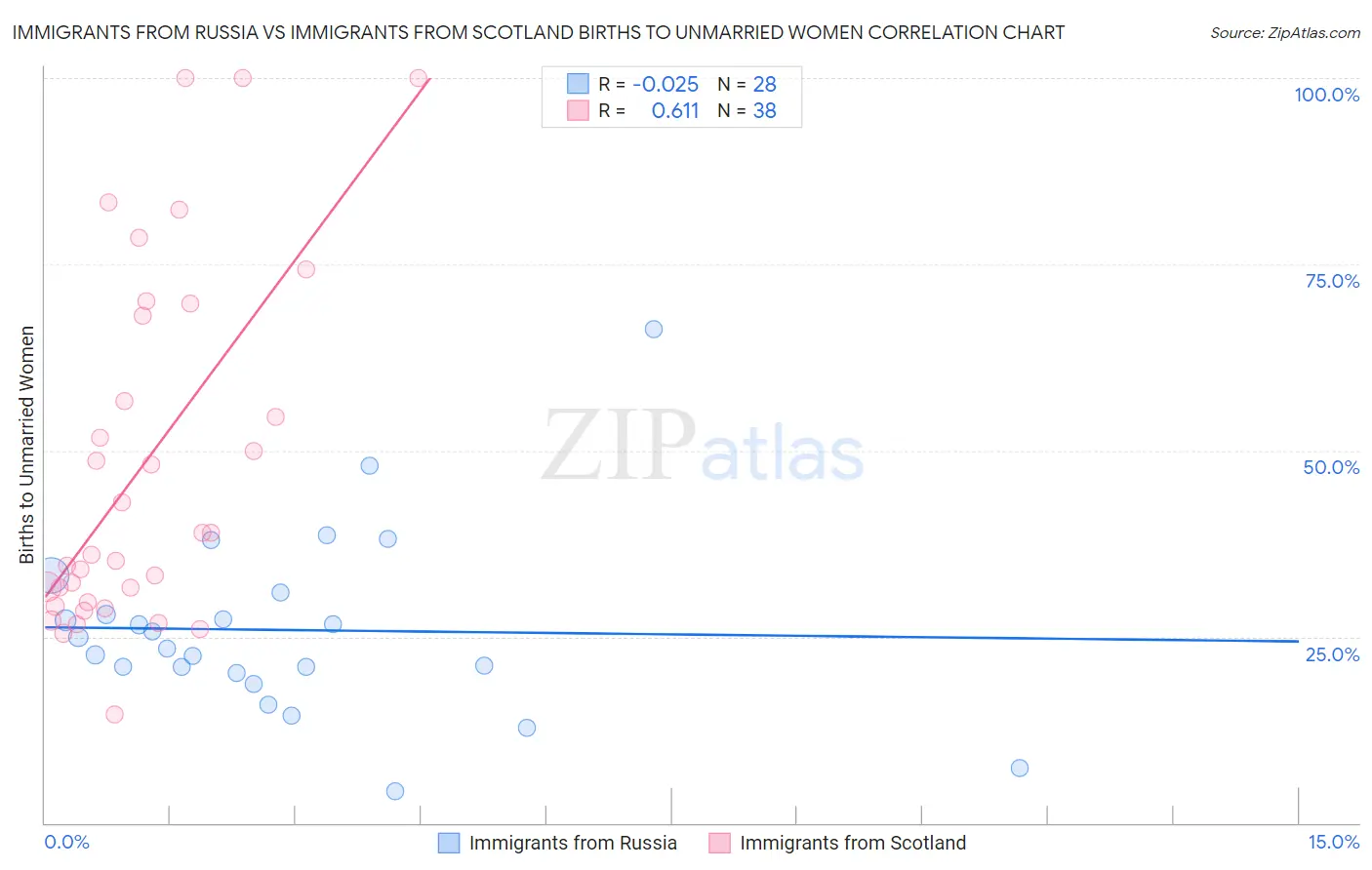 Immigrants from Russia vs Immigrants from Scotland Births to Unmarried Women