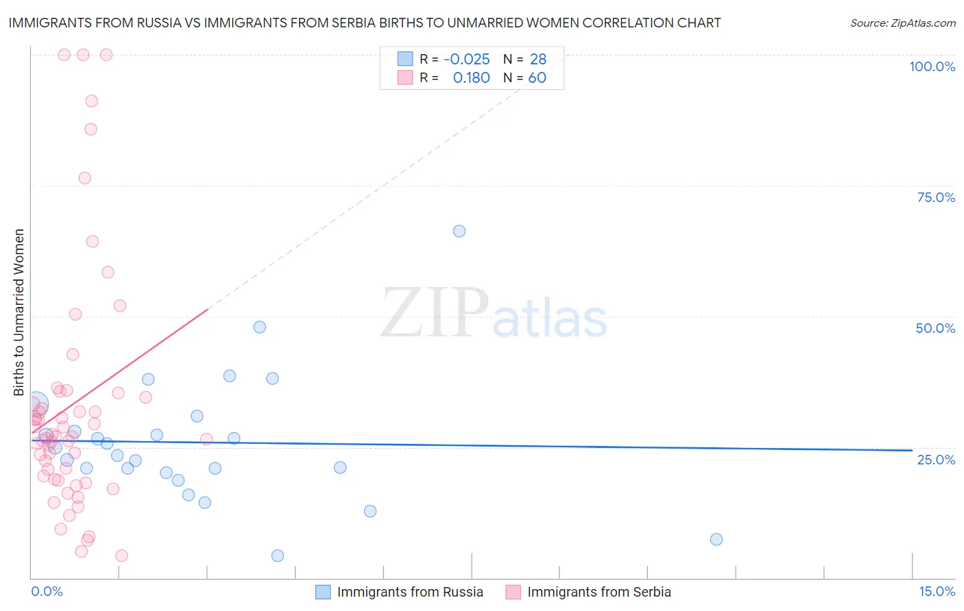 Immigrants from Russia vs Immigrants from Serbia Births to Unmarried Women