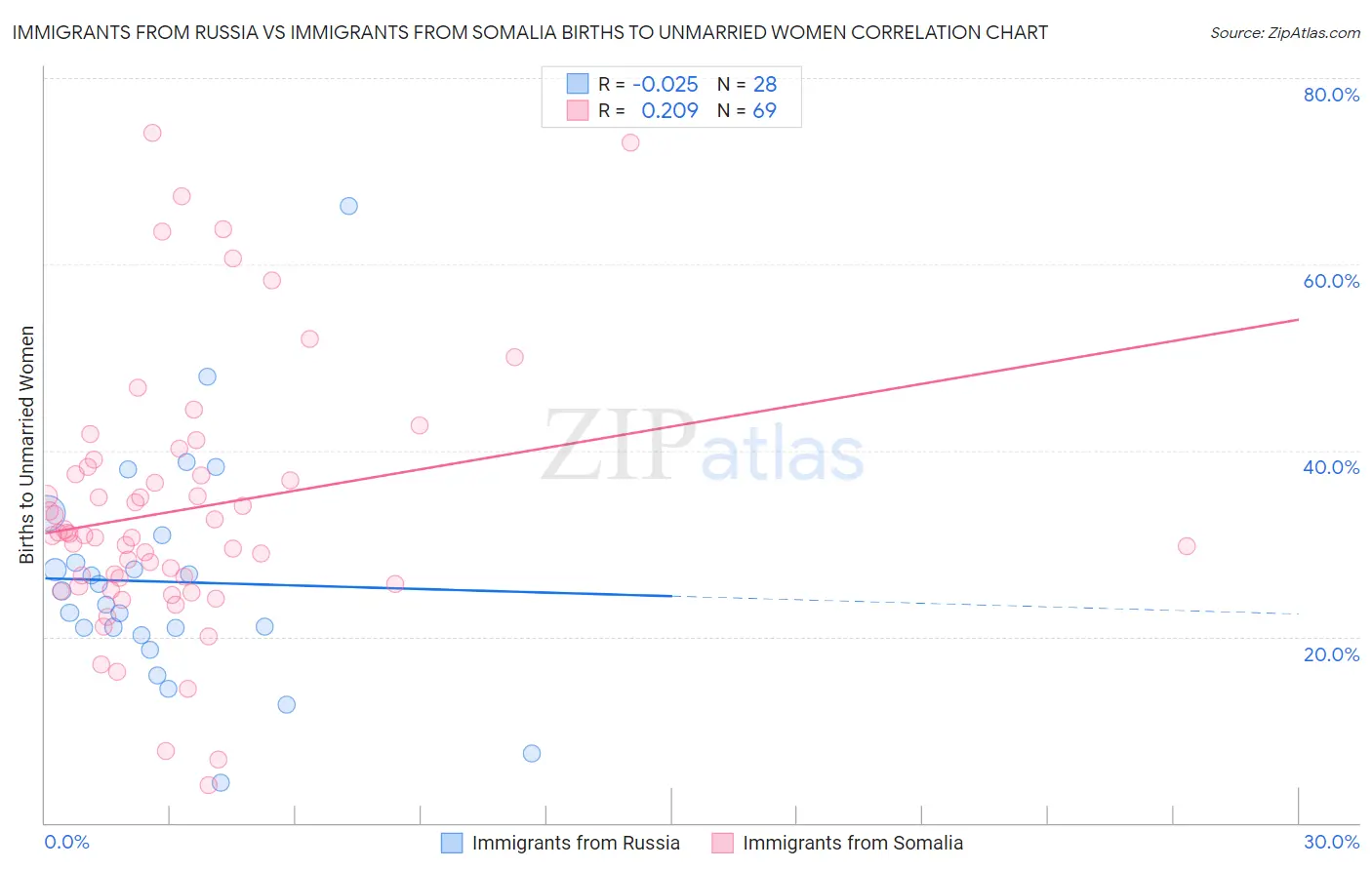 Immigrants from Russia vs Immigrants from Somalia Births to Unmarried Women