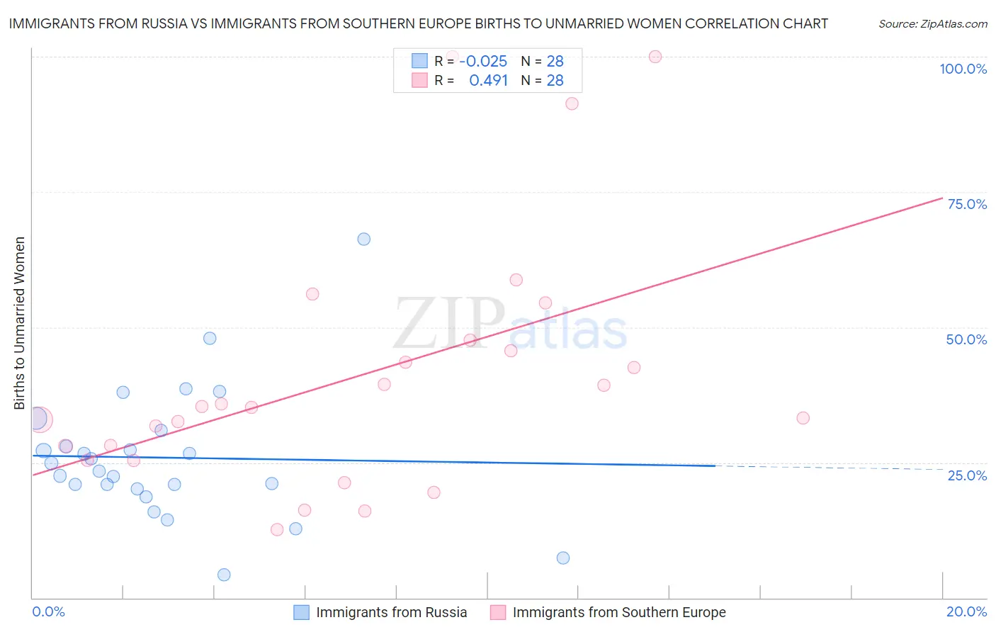 Immigrants from Russia vs Immigrants from Southern Europe Births to Unmarried Women