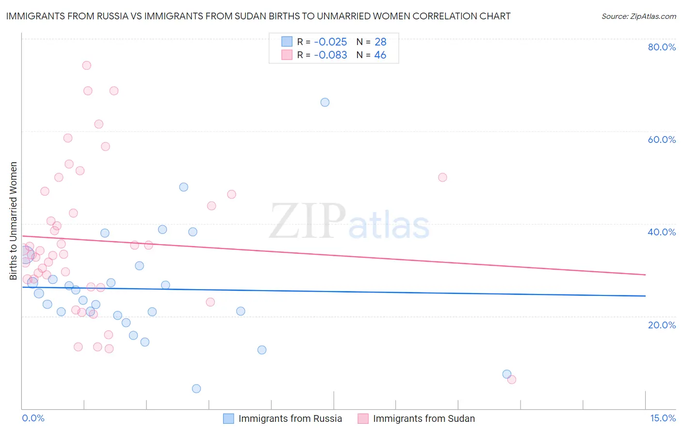 Immigrants from Russia vs Immigrants from Sudan Births to Unmarried Women
