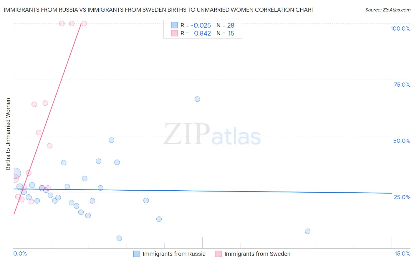 Immigrants from Russia vs Immigrants from Sweden Births to Unmarried Women