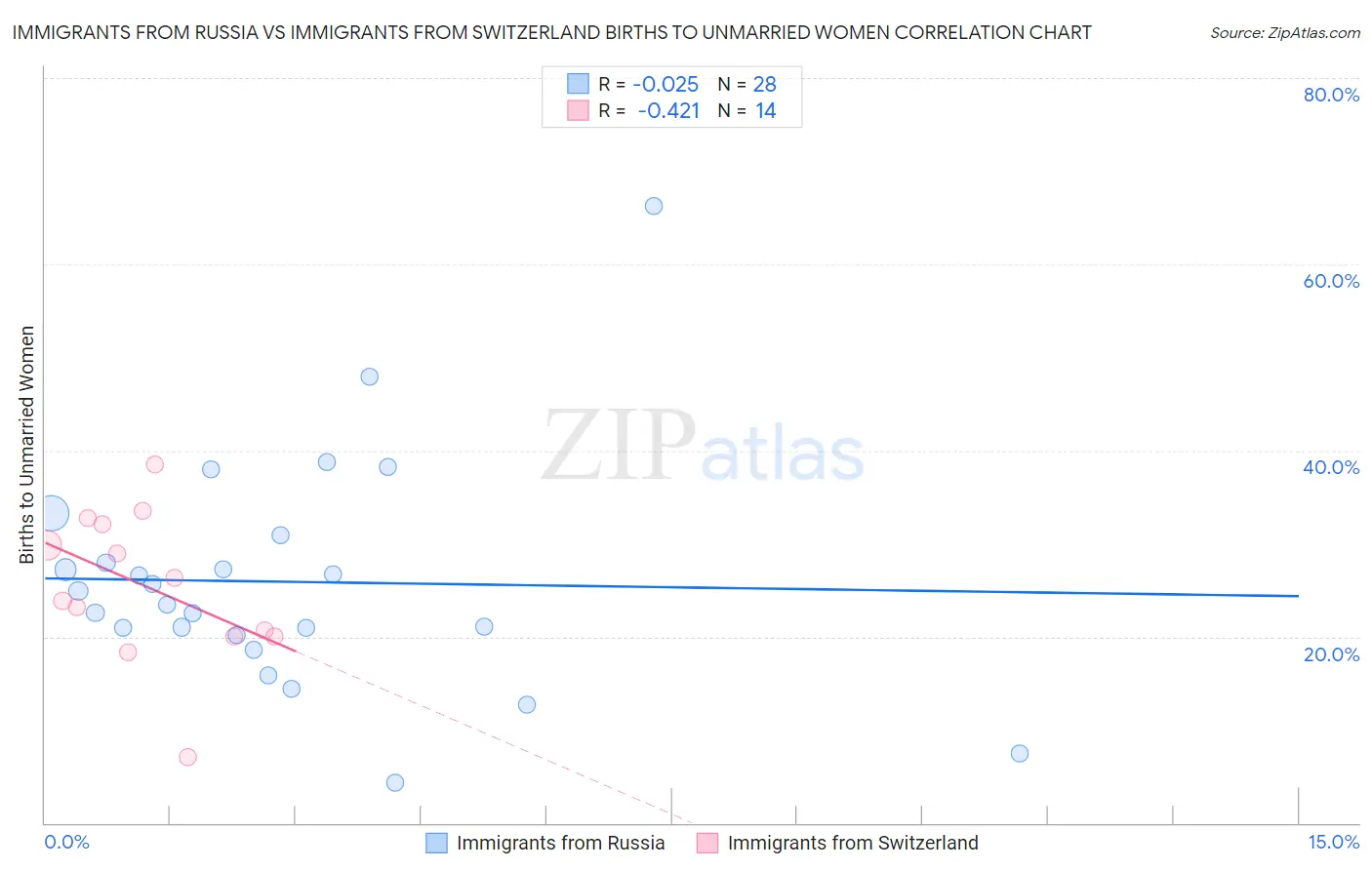 Immigrants from Russia vs Immigrants from Switzerland Births to Unmarried Women