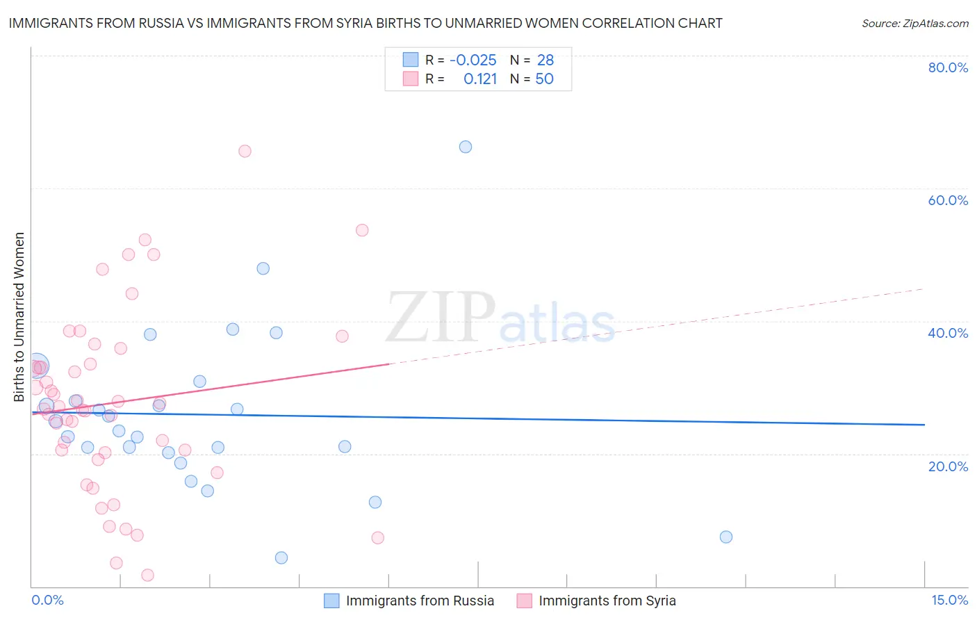 Immigrants from Russia vs Immigrants from Syria Births to Unmarried Women