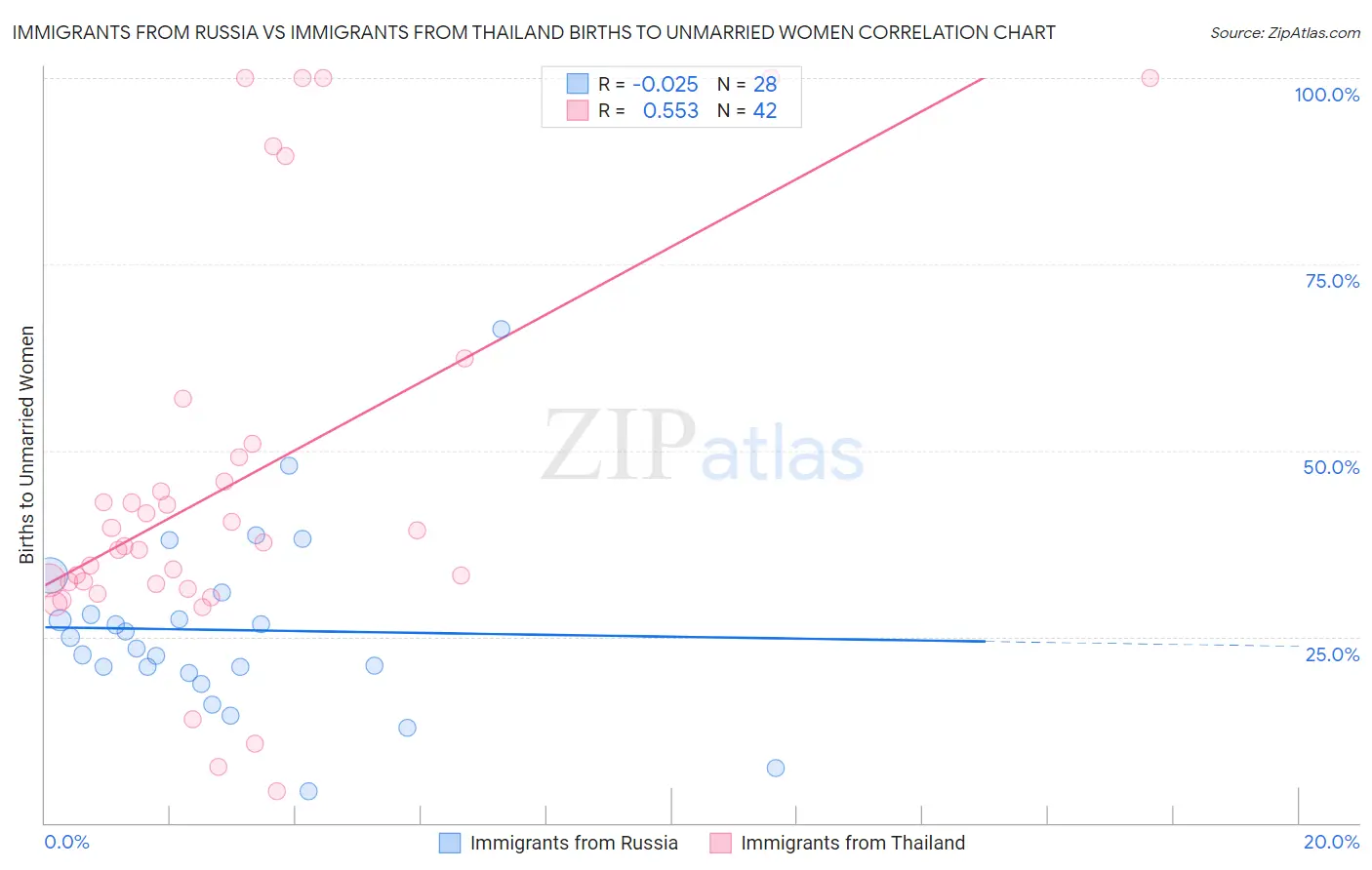 Immigrants from Russia vs Immigrants from Thailand Births to Unmarried Women