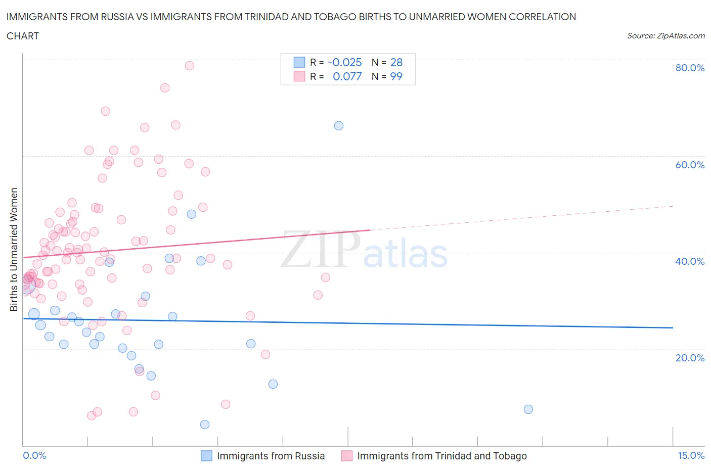 Immigrants from Russia vs Immigrants from Trinidad and Tobago Births to Unmarried Women