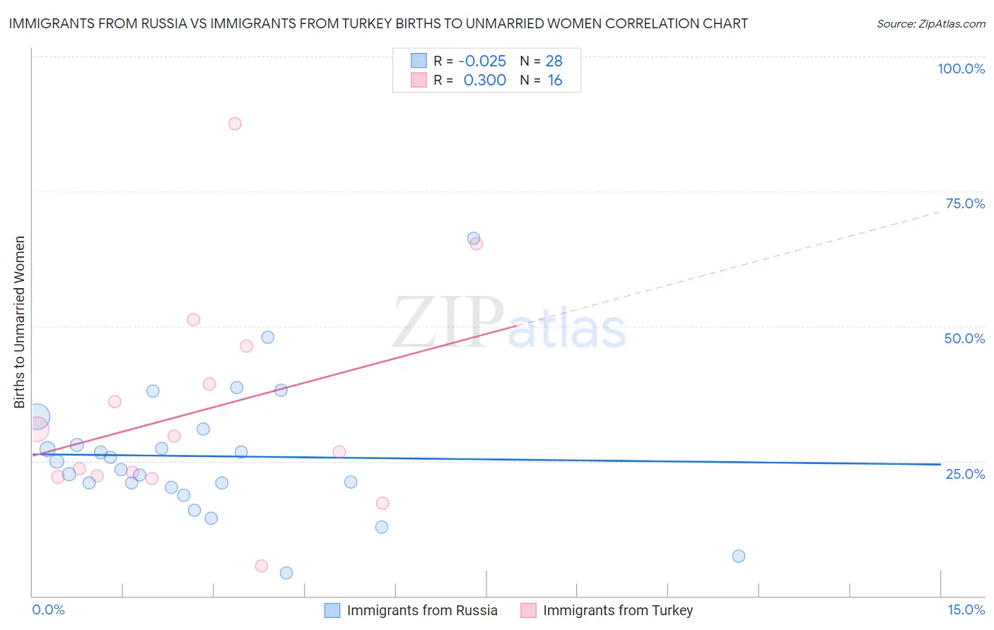 Immigrants from Russia vs Immigrants from Turkey Births to Unmarried Women