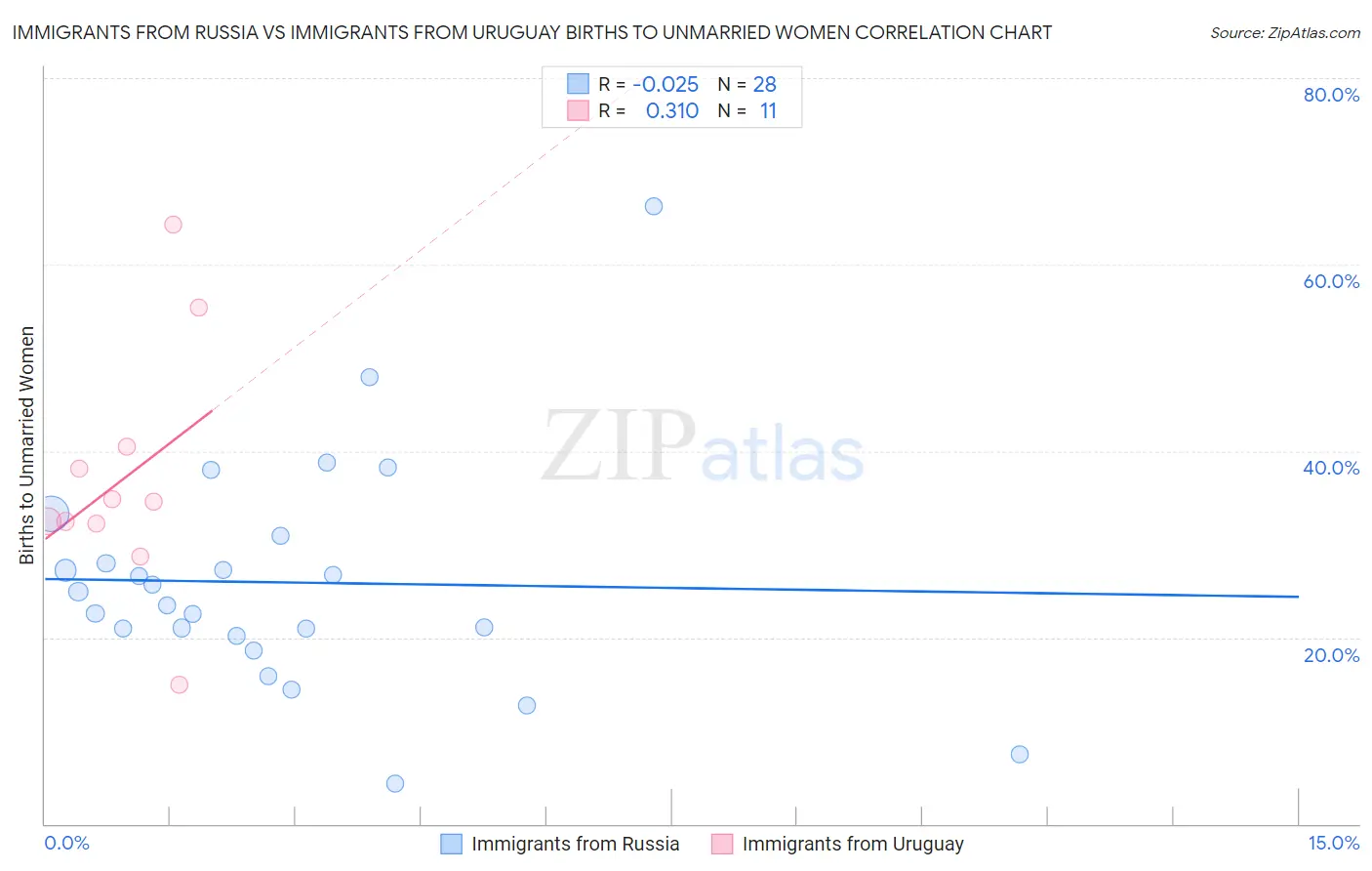 Immigrants from Russia vs Immigrants from Uruguay Births to Unmarried Women