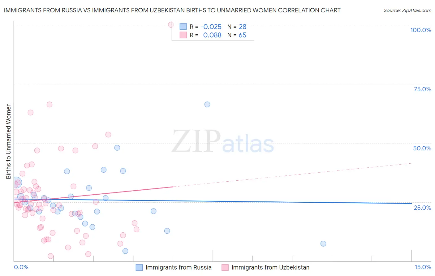 Immigrants from Russia vs Immigrants from Uzbekistan Births to Unmarried Women