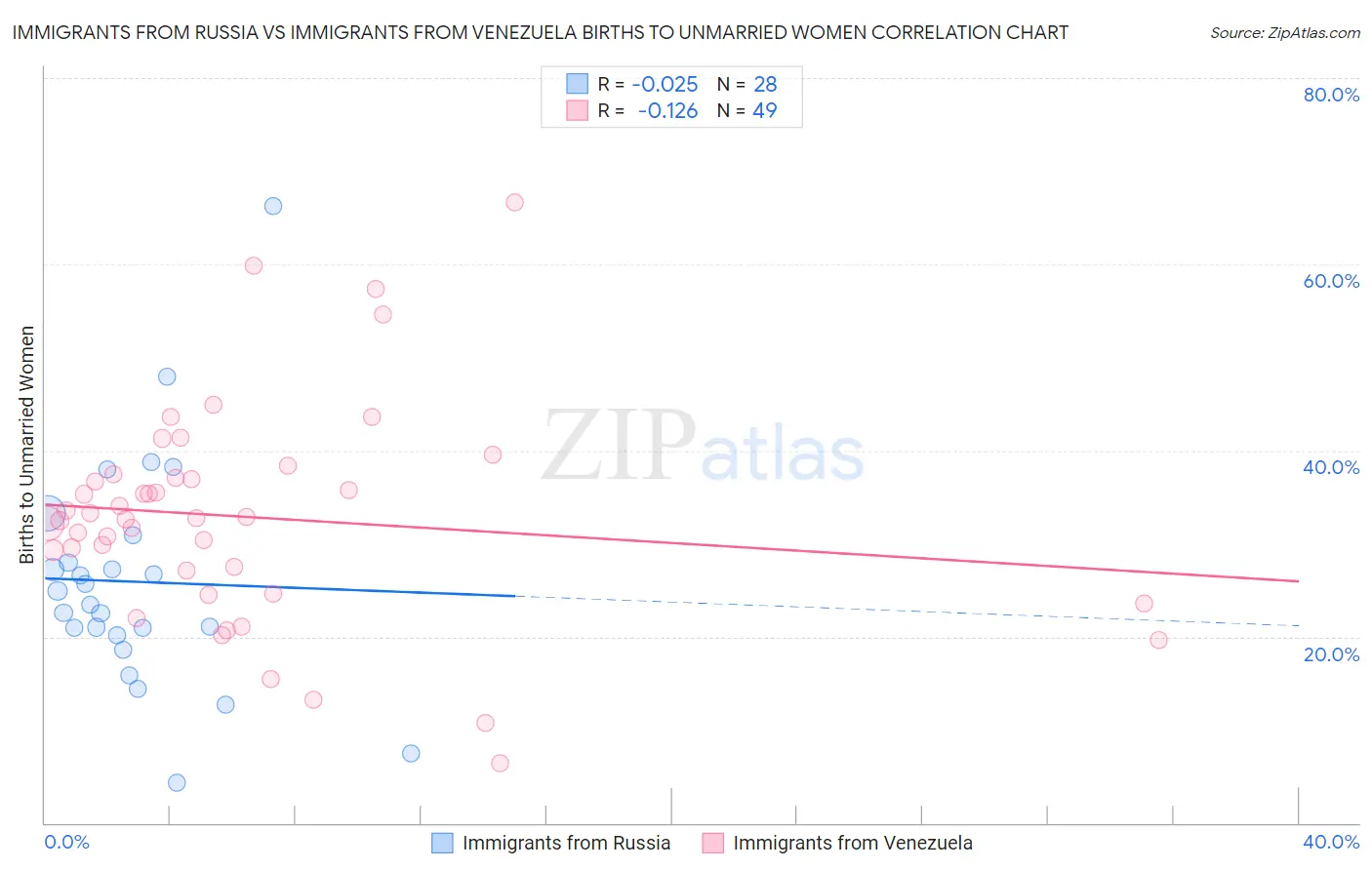 Immigrants from Russia vs Immigrants from Venezuela Births to Unmarried Women