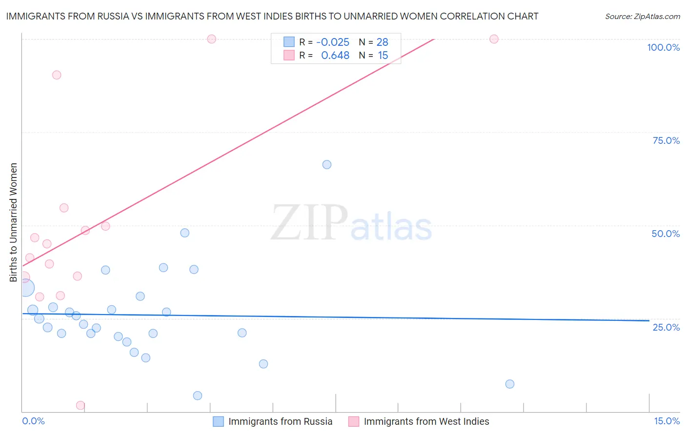 Immigrants from Russia vs Immigrants from West Indies Births to Unmarried Women