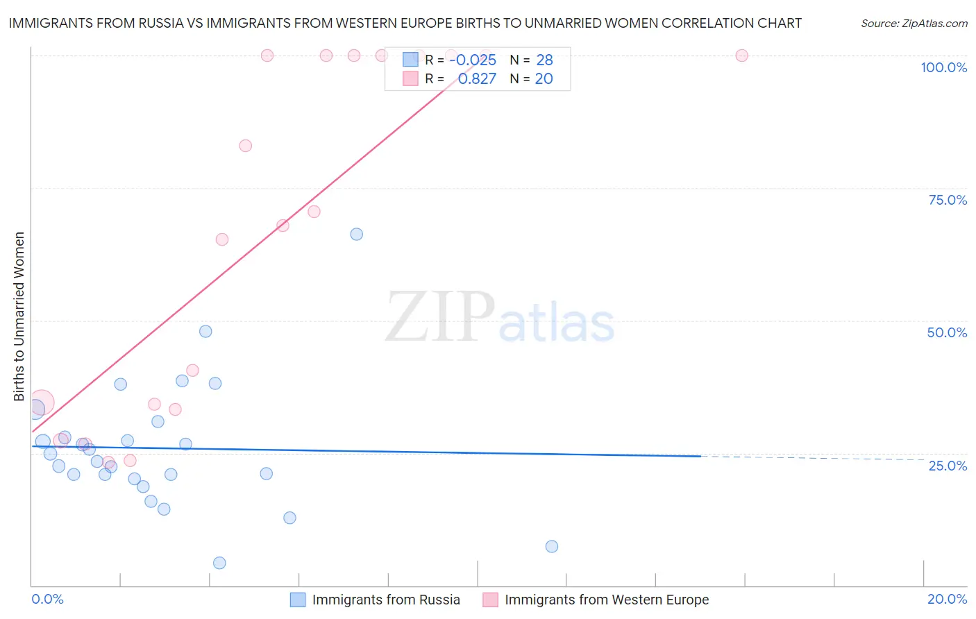 Immigrants from Russia vs Immigrants from Western Europe Births to Unmarried Women