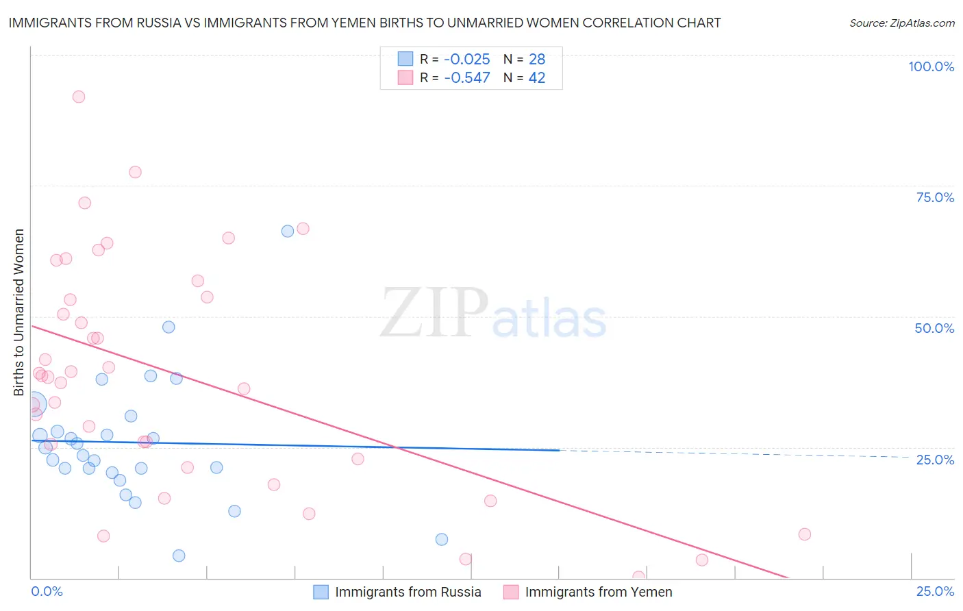 Immigrants from Russia vs Immigrants from Yemen Births to Unmarried Women