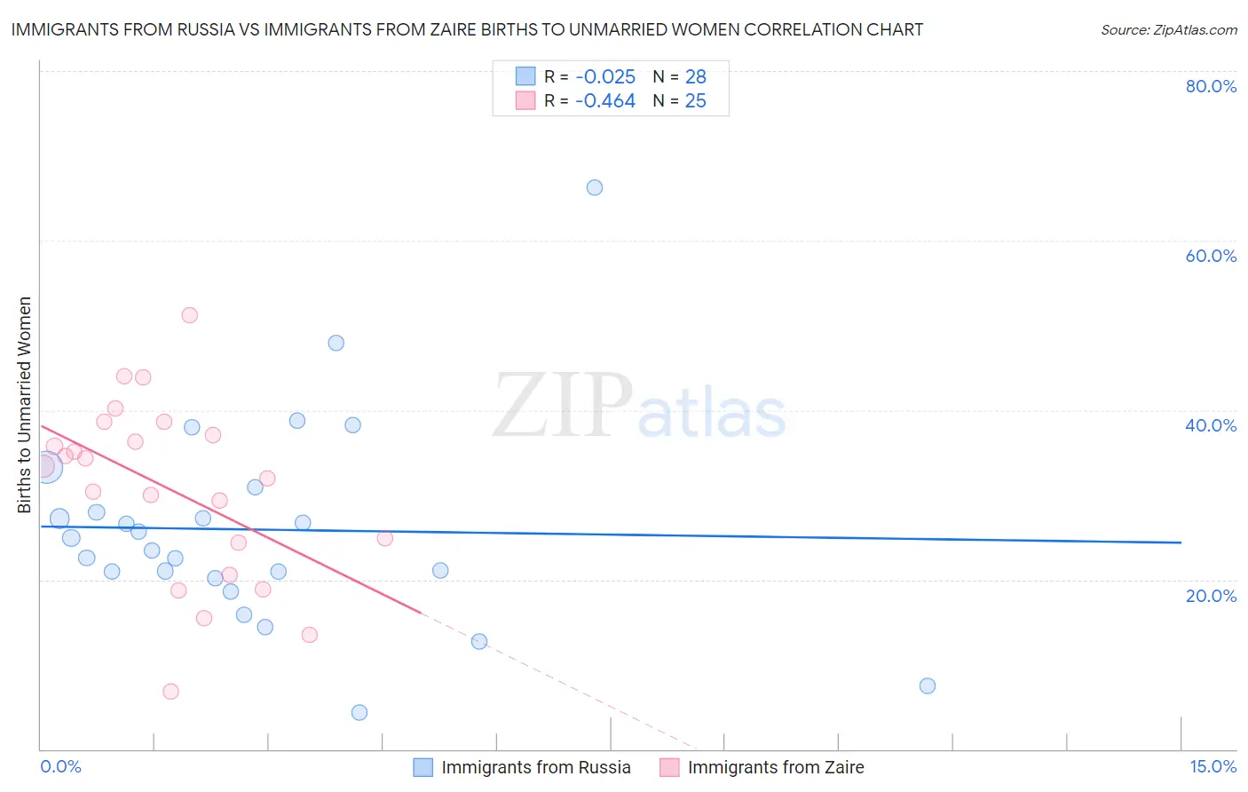 Immigrants from Russia vs Immigrants from Zaire Births to Unmarried Women
