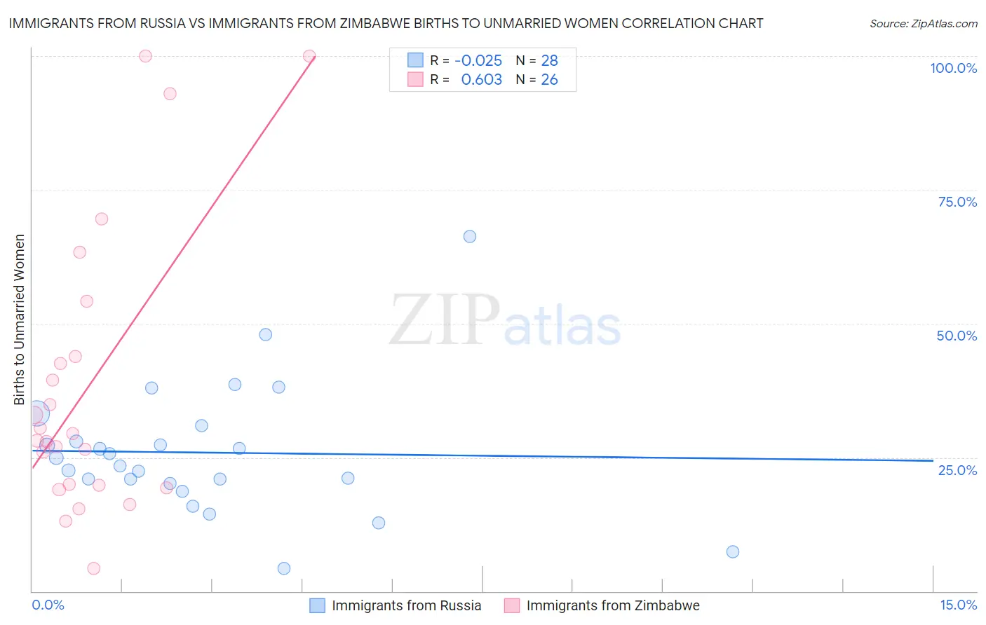 Immigrants from Russia vs Immigrants from Zimbabwe Births to Unmarried Women