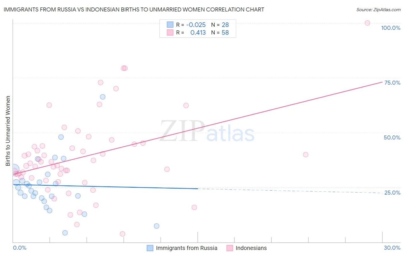 Immigrants from Russia vs Indonesian Births to Unmarried Women