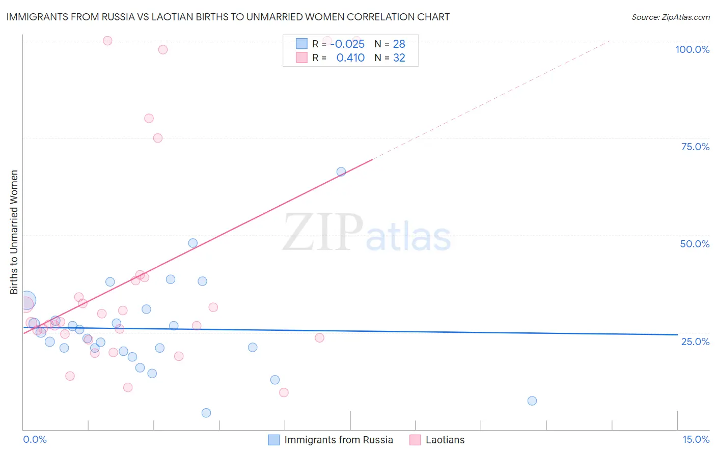 Immigrants from Russia vs Laotian Births to Unmarried Women
