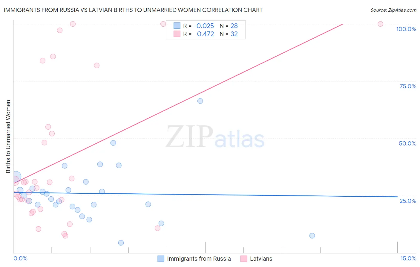 Immigrants from Russia vs Latvian Births to Unmarried Women