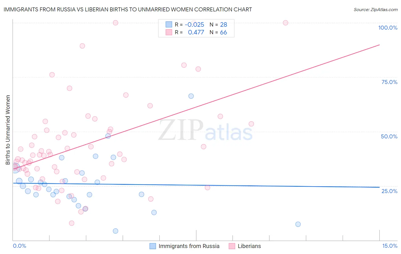 Immigrants from Russia vs Liberian Births to Unmarried Women