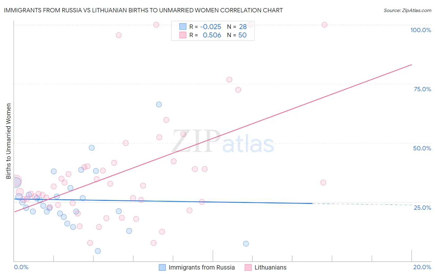 Immigrants from Russia vs Lithuanian Births to Unmarried Women