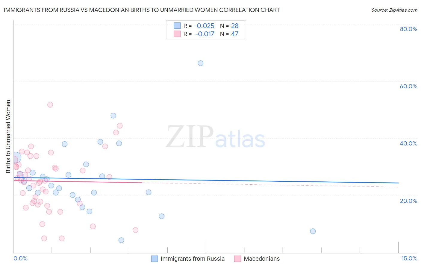Immigrants from Russia vs Macedonian Births to Unmarried Women