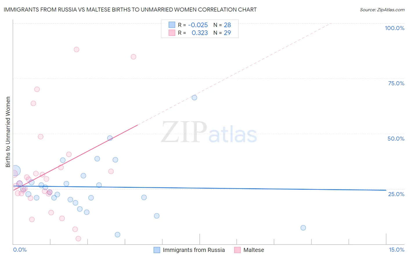 Immigrants from Russia vs Maltese Births to Unmarried Women
