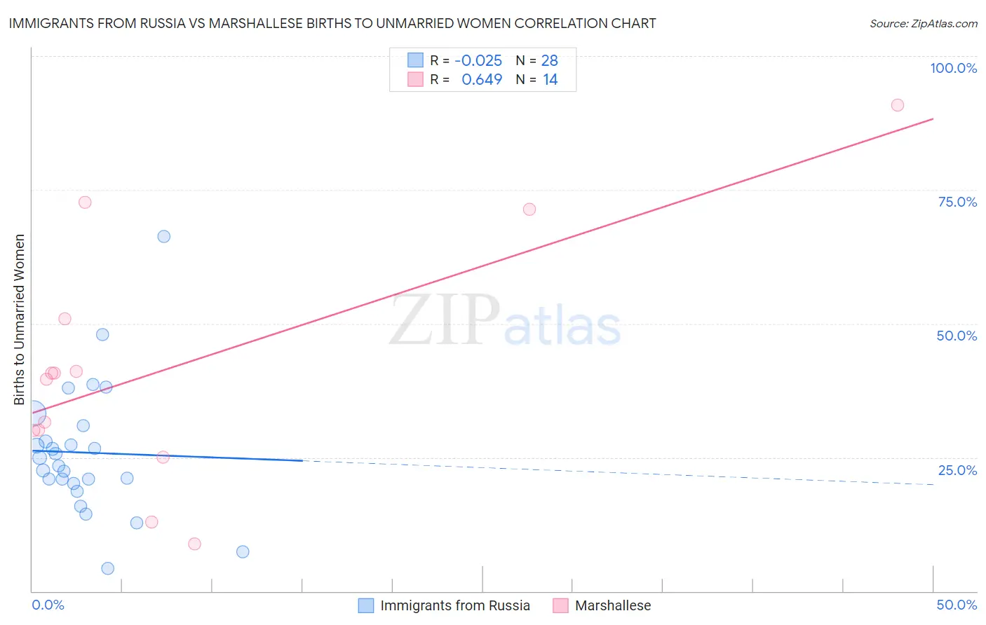 Immigrants from Russia vs Marshallese Births to Unmarried Women