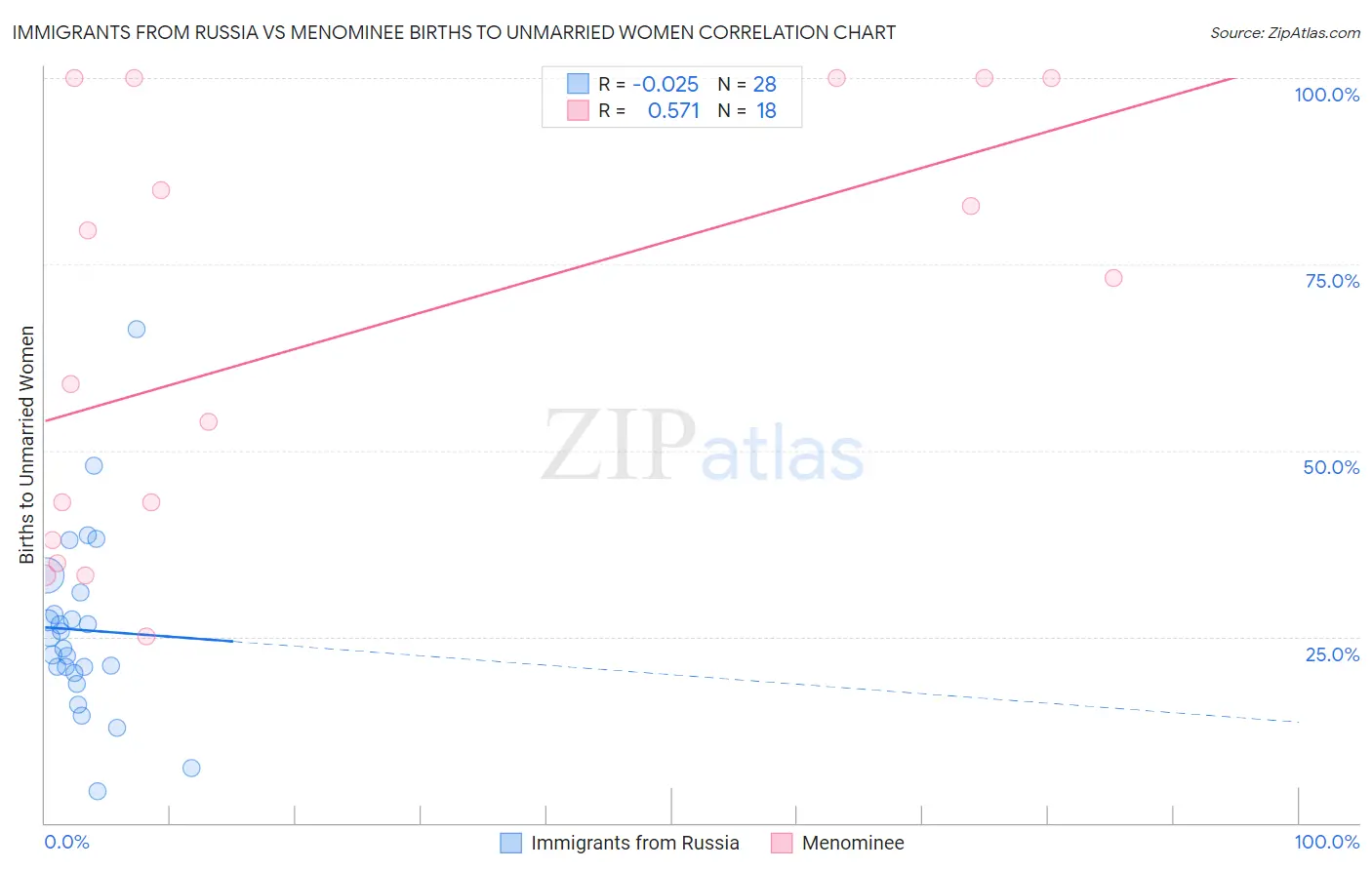Immigrants from Russia vs Menominee Births to Unmarried Women
