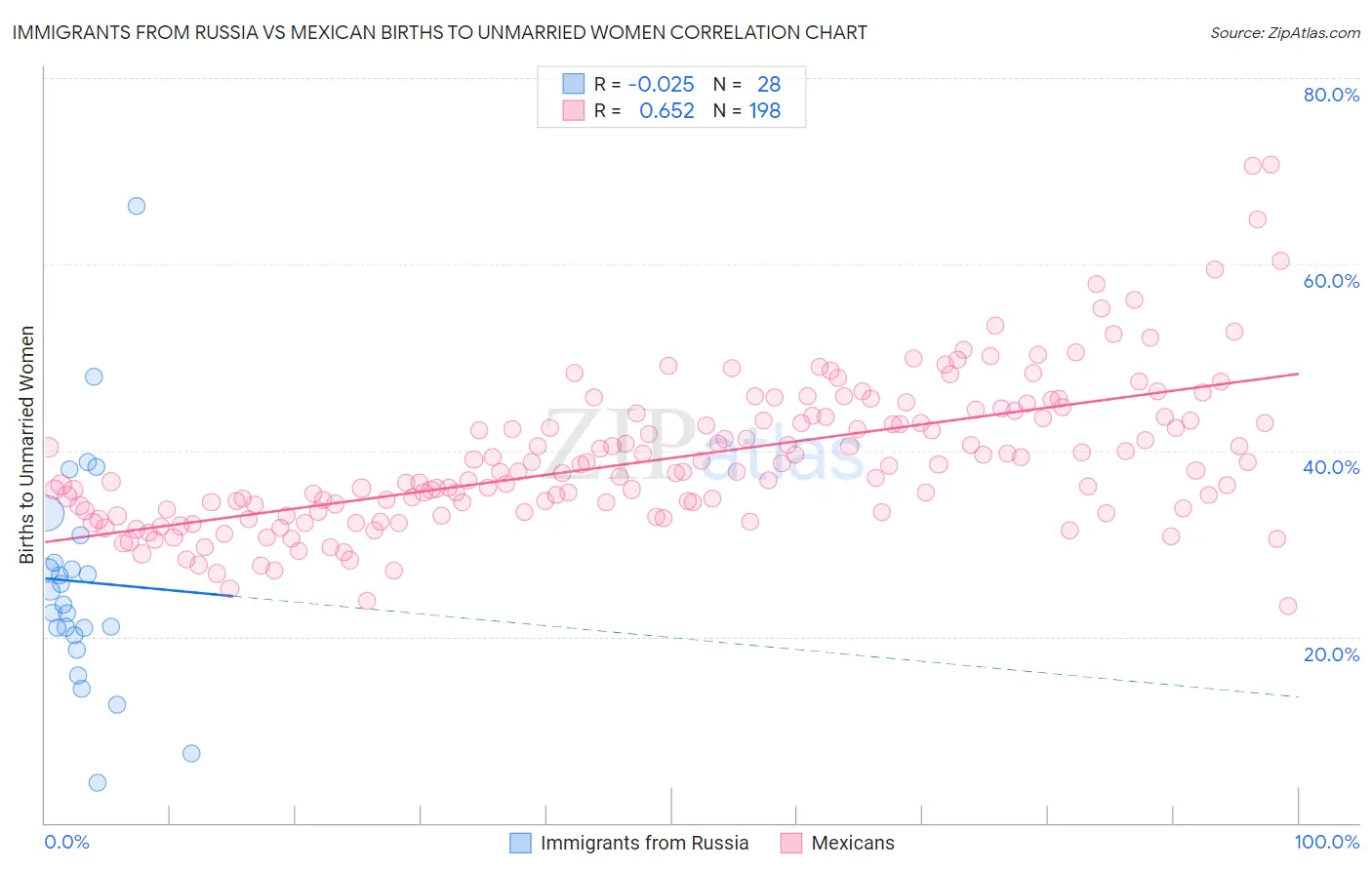 Immigrants from Russia vs Mexican Births to Unmarried Women