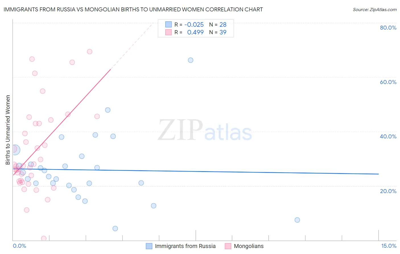 Immigrants from Russia vs Mongolian Births to Unmarried Women