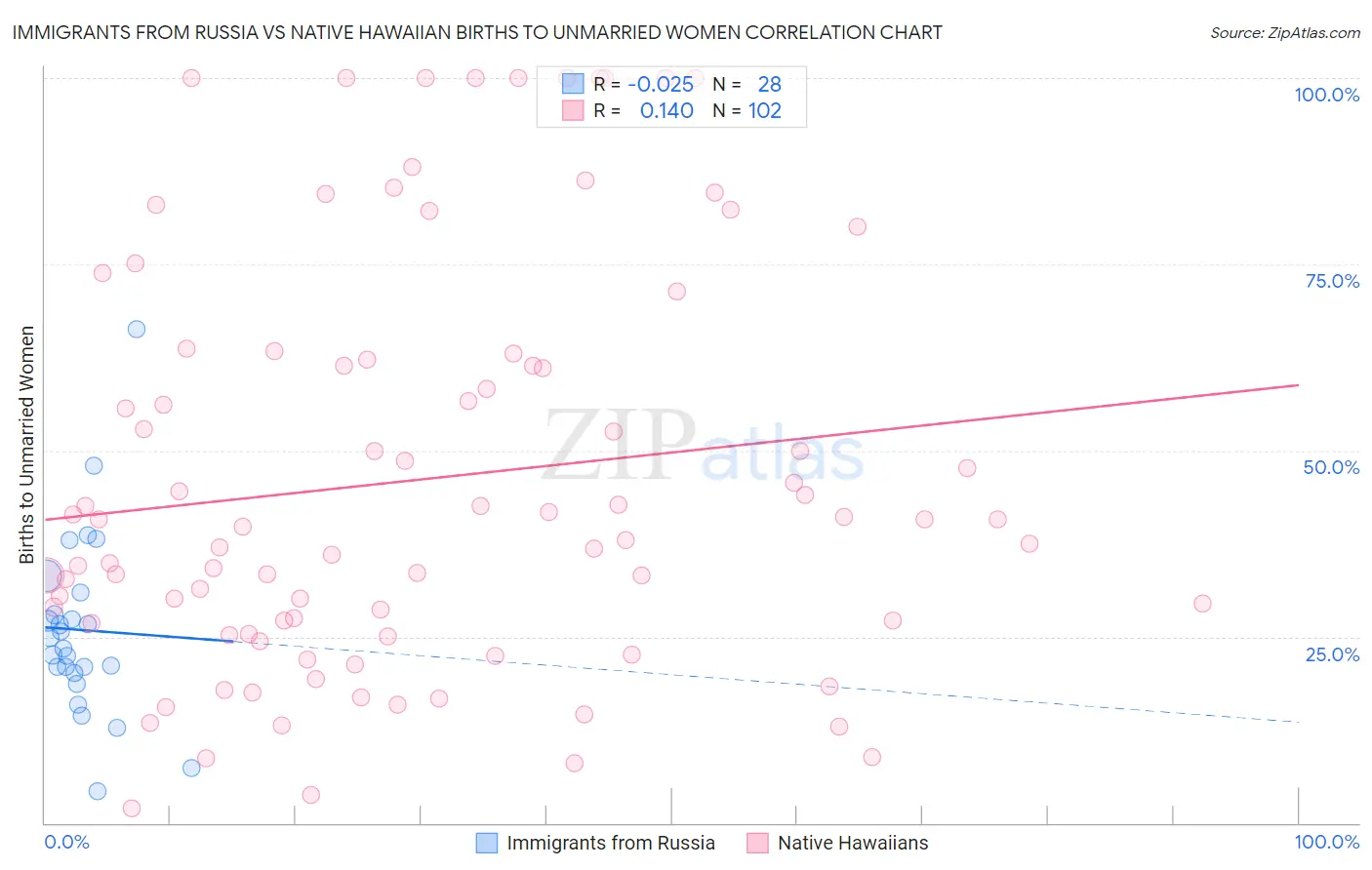 Immigrants from Russia vs Native Hawaiian Births to Unmarried Women