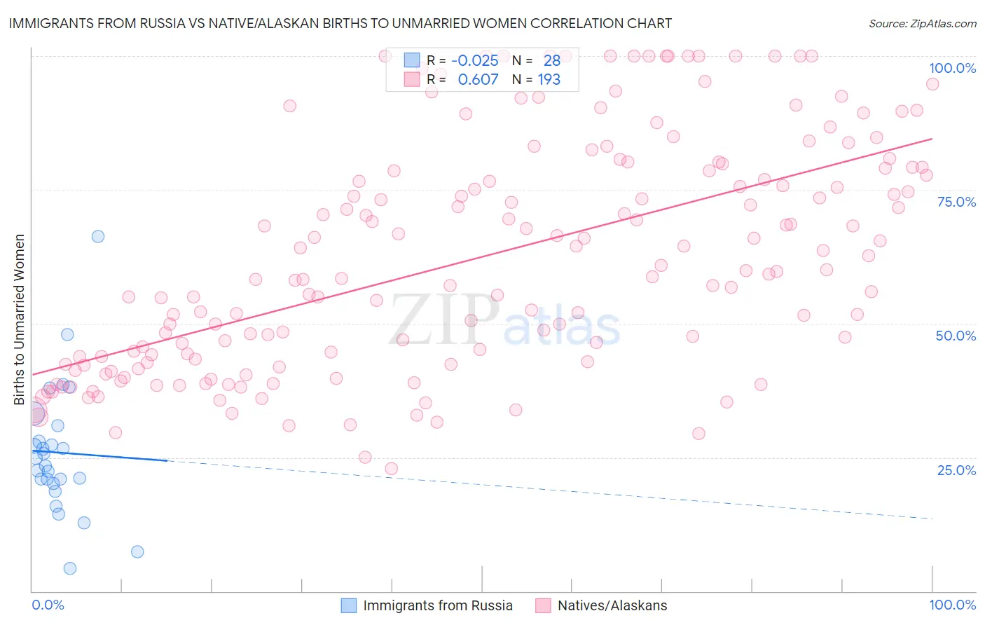 Immigrants from Russia vs Native/Alaskan Births to Unmarried Women