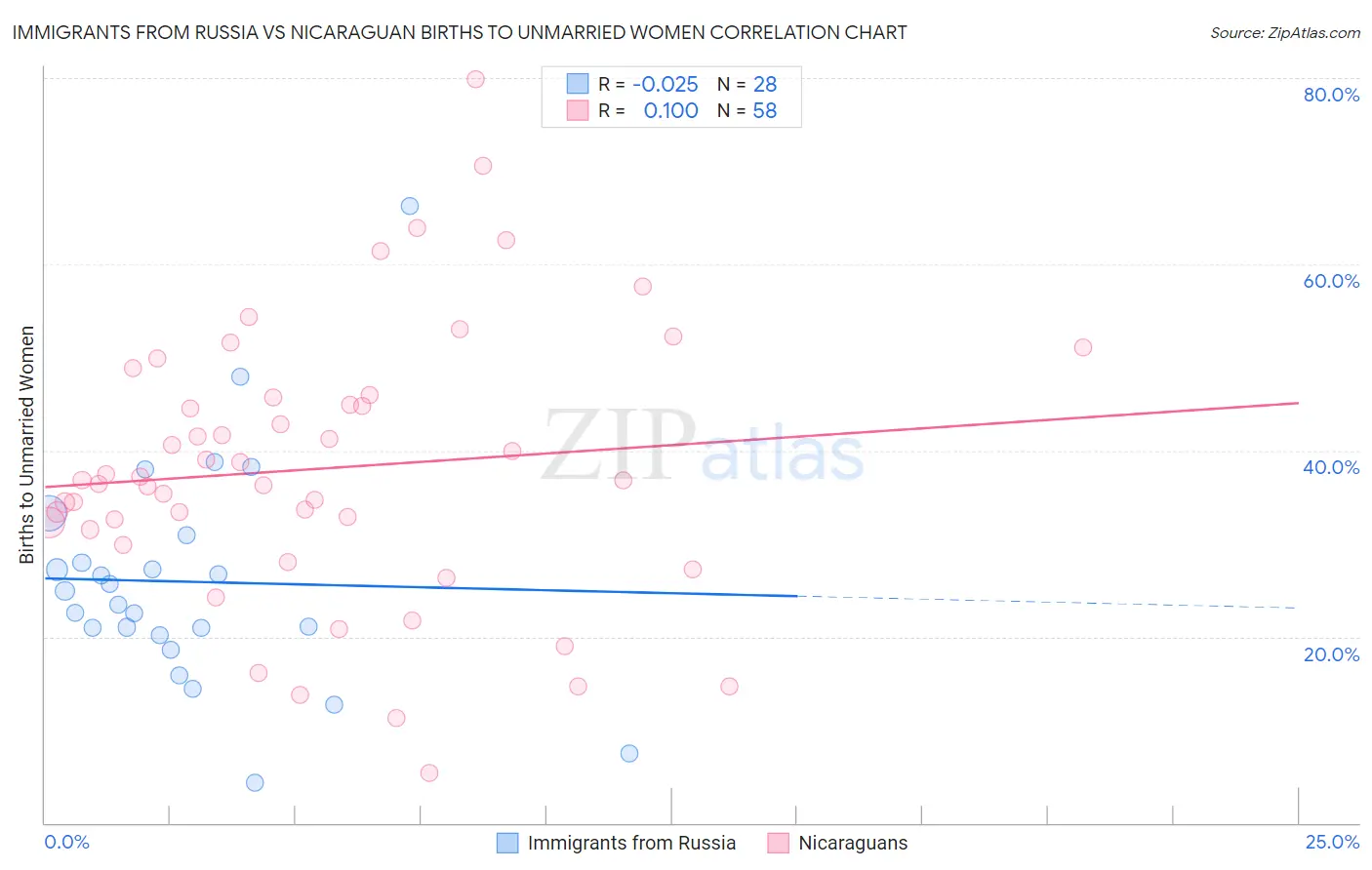 Immigrants from Russia vs Nicaraguan Births to Unmarried Women